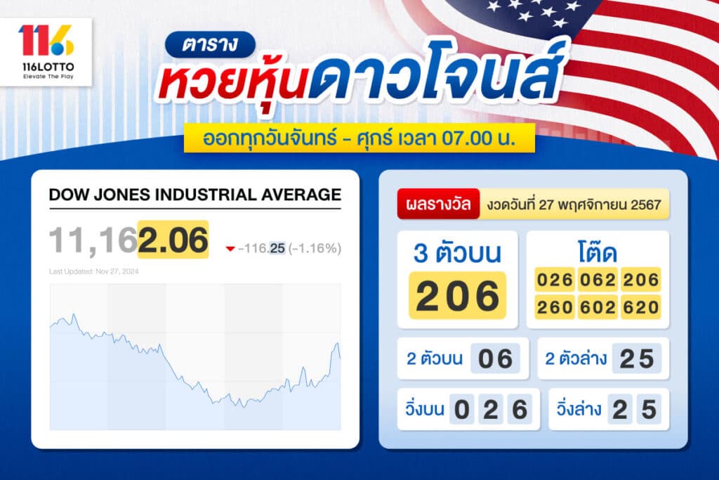 หวยดาวโจนส์ออกกี่โมง ออกวันไหน เวลาไหนบ้าง